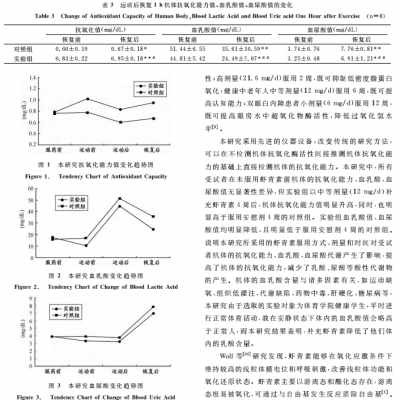 南宫电子官网及活动对人体抗氧化能力、血乳酸、血尿酸代谢的影响